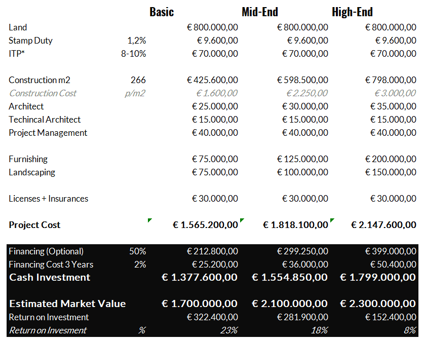 investment case santa eularia